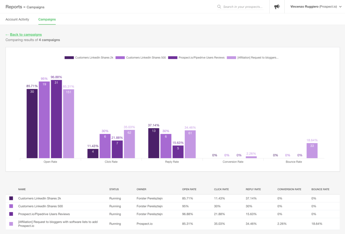 Compare the Results of Your Campaigns in Overloop sales automation & cold emailing software